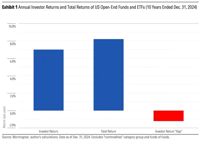 Morningstar's "Mind the gap" 2025