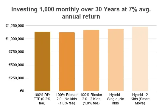 Investing independently vs the new Riester 2.0 - updated figures